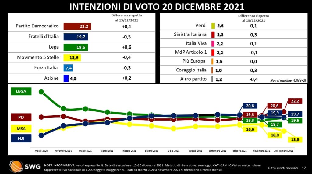 sondaggi elettorali 