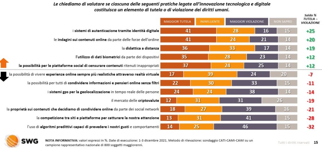 sondaggi politici