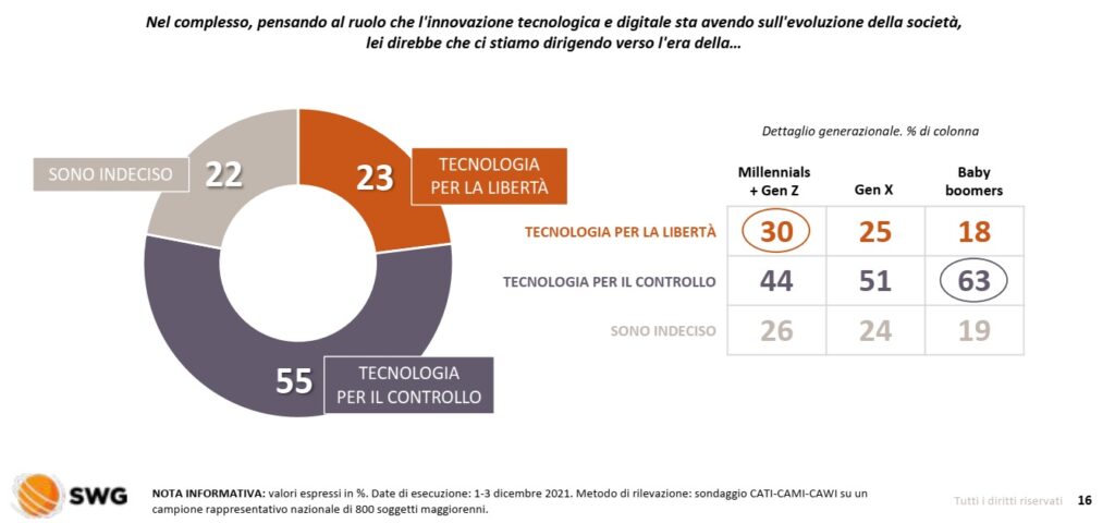 sondaggi politici 