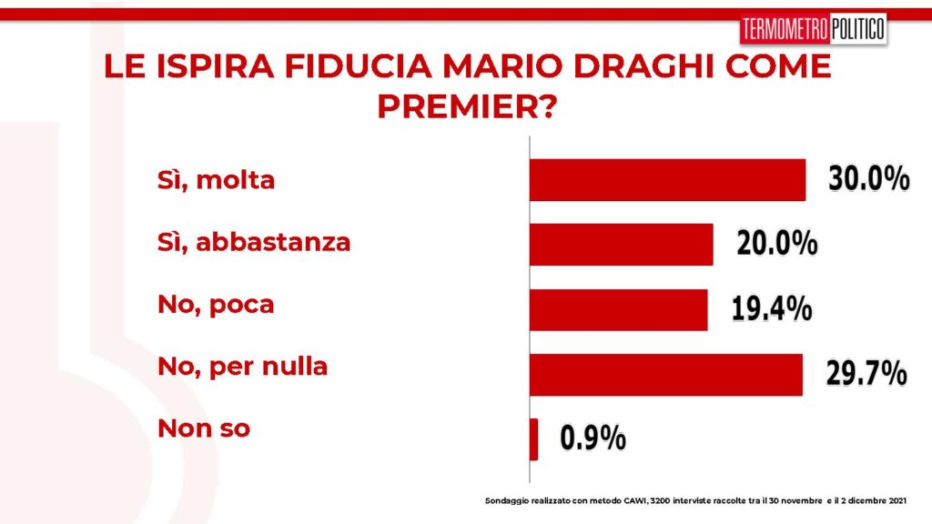 sondaggi tp, fiducia draghi