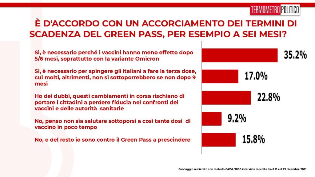 sondaggi tp, green pass