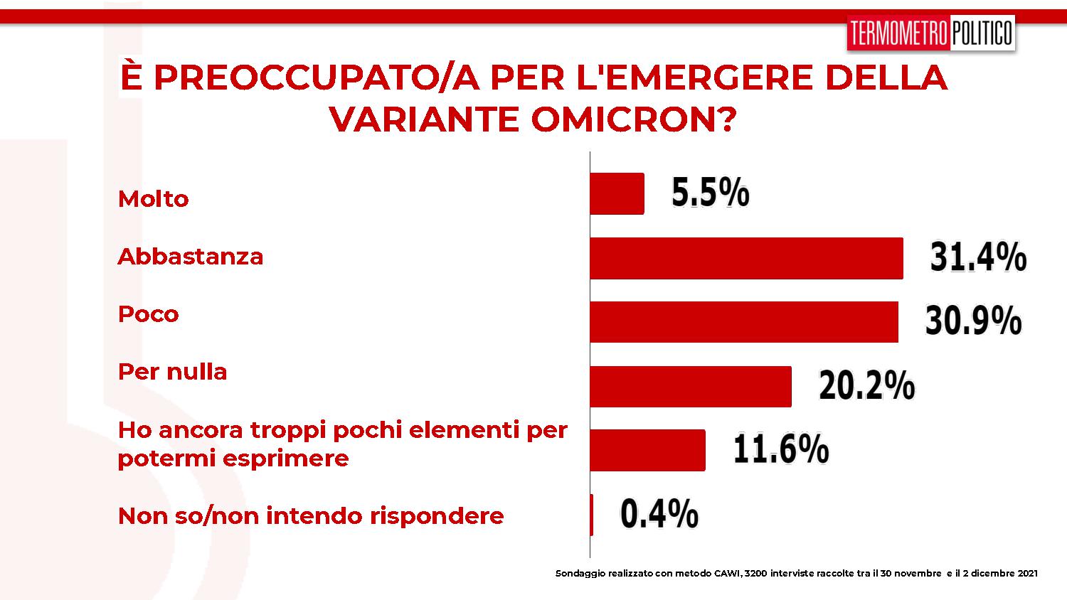 sondaggi tp, variante omicron