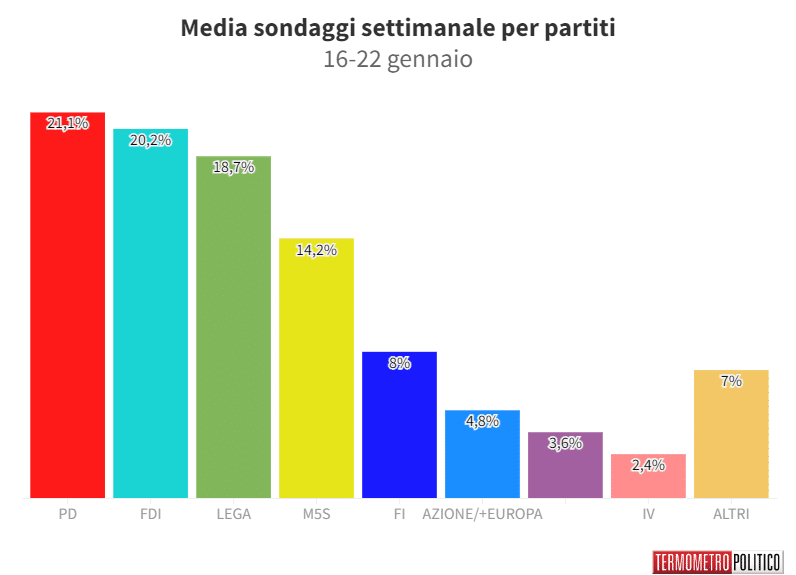 sondaggi politici elettorali