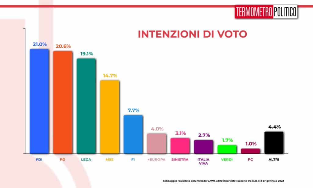 intenzioni_voto_20220127