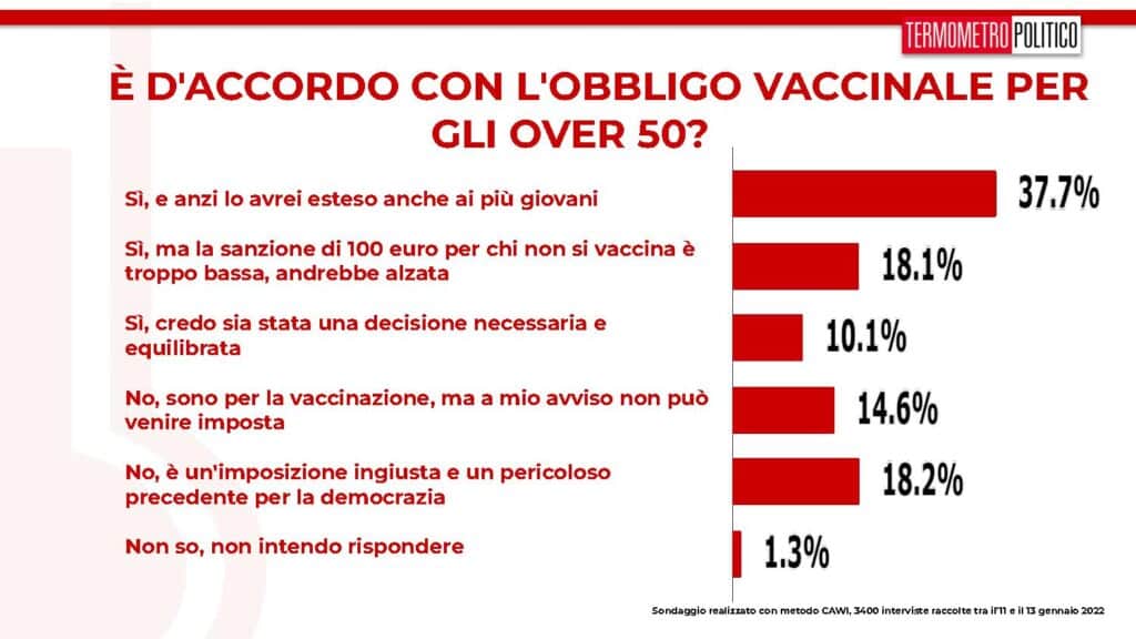 obbligo vaccinale over 50