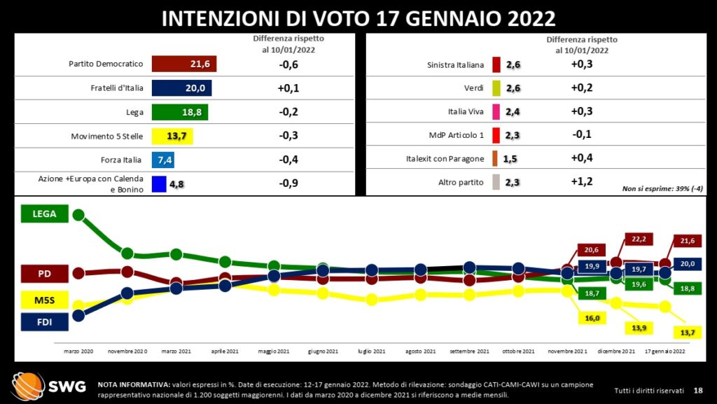 sondaggi elettorali 