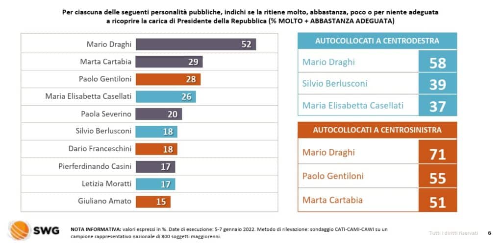 sondaggi elettorali