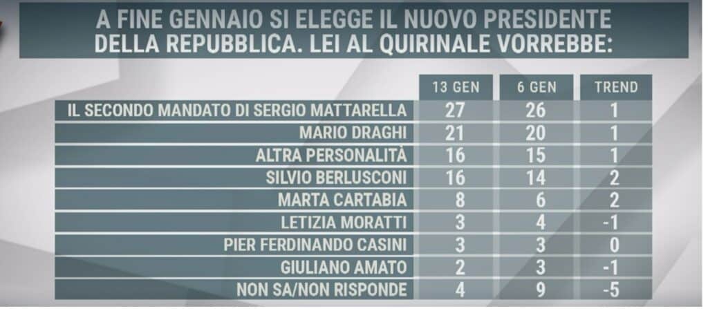 sondaggi politici