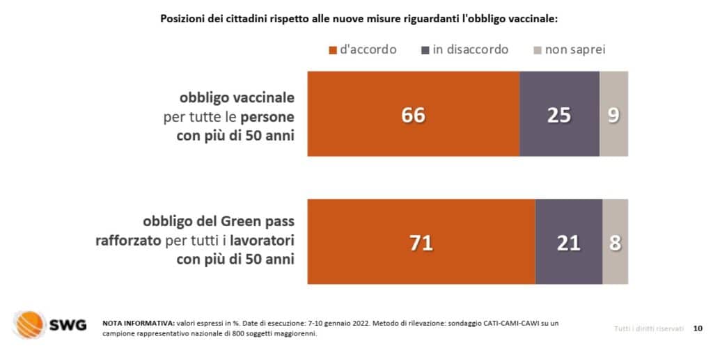 sondaggi politici