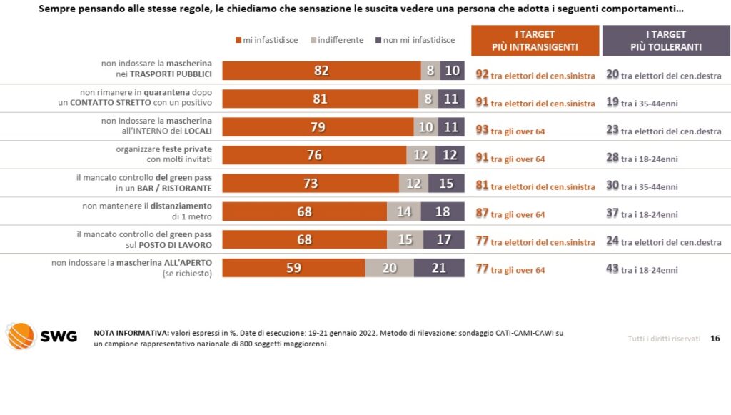 sondaggi politici