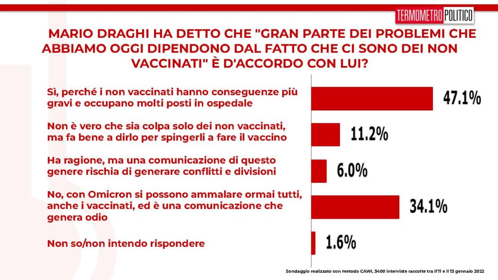 sondaggi tp, draghi vaccinati