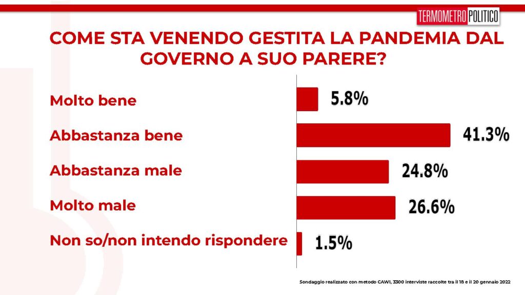 sondaggi tp, gestione pandemia