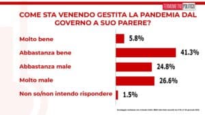 Sondaggi Tp: gestione pandemia, il 51,4% degli italiani boccia il governo