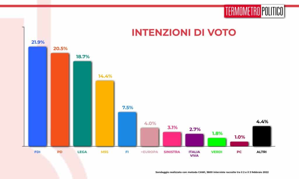 intenzioni_voto_20220203