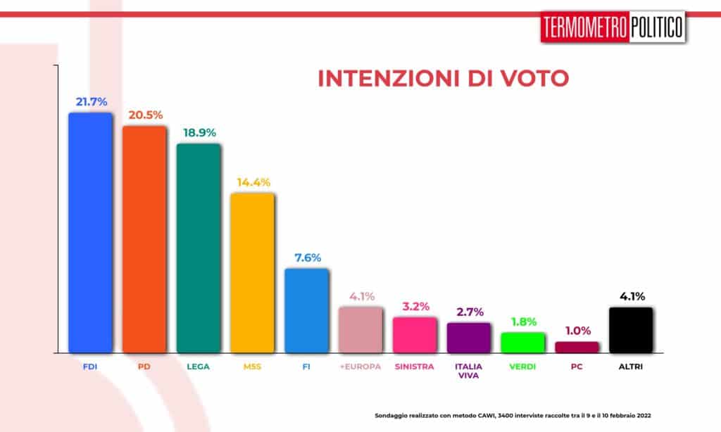 intenzioni_voto_20220210