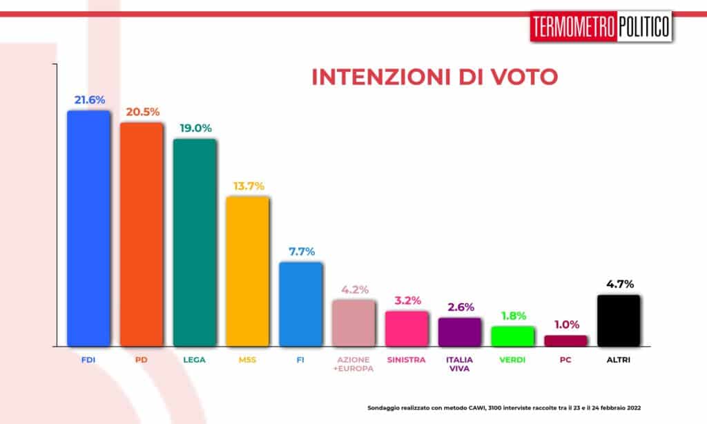 intenzioni_voto_20220224