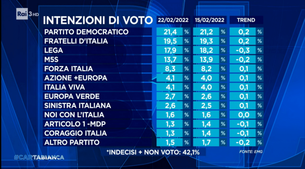 sondaggi elettorali 