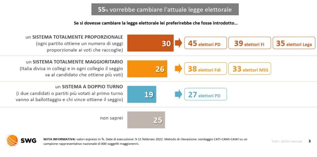 sondaggi elettorali