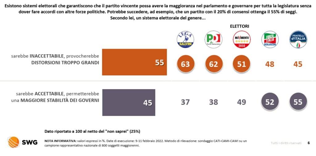 sondaggi elettorali