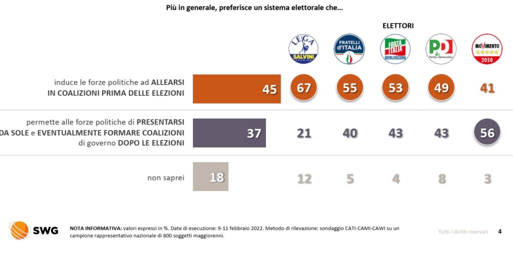 sondaggi elettorali