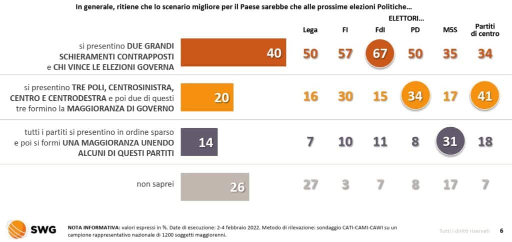 sondaggi elettorali