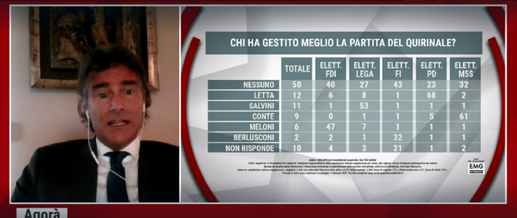 sondaggi politici