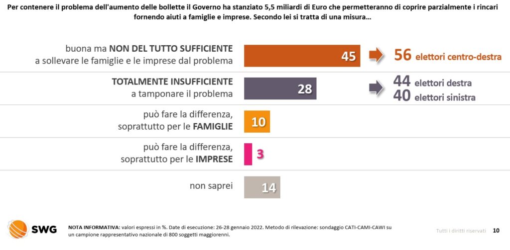 sondaggi politici