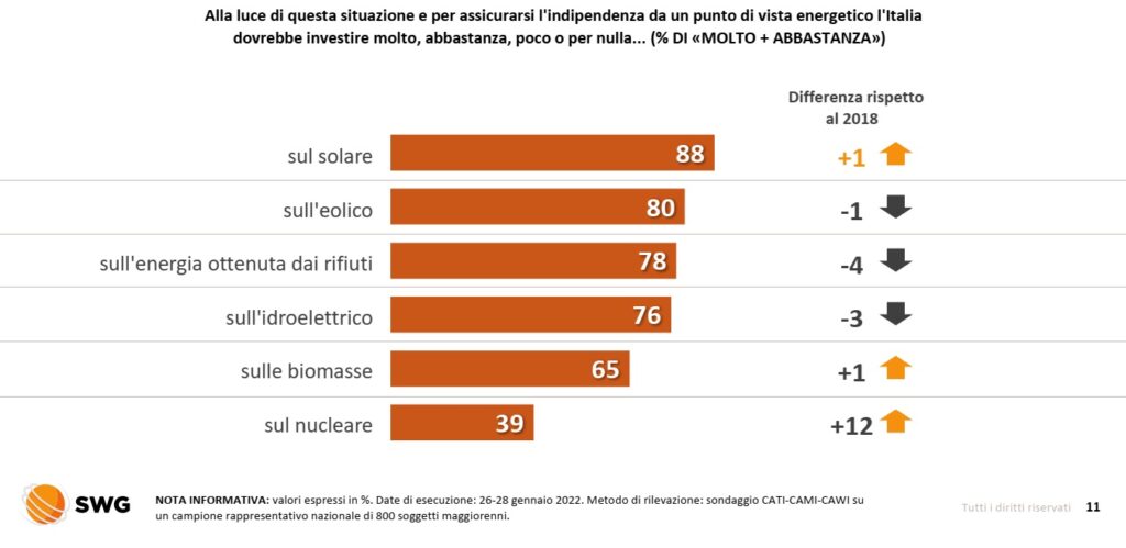 sondaggi politici