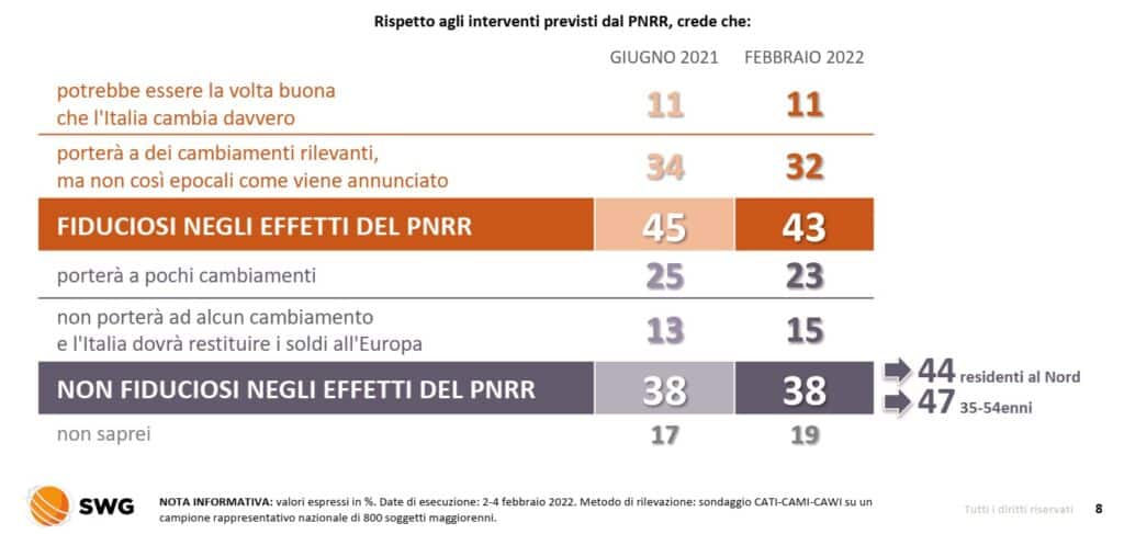 sondaggi politici 