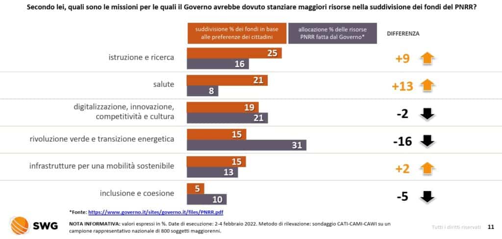 sondaggi politici