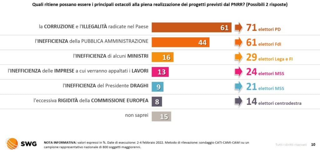 sondaggi politici