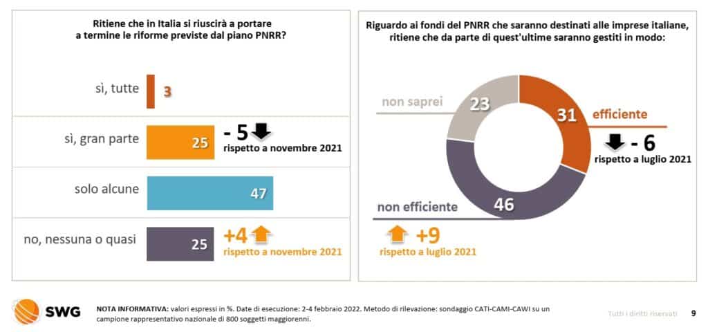 sondaggi politici