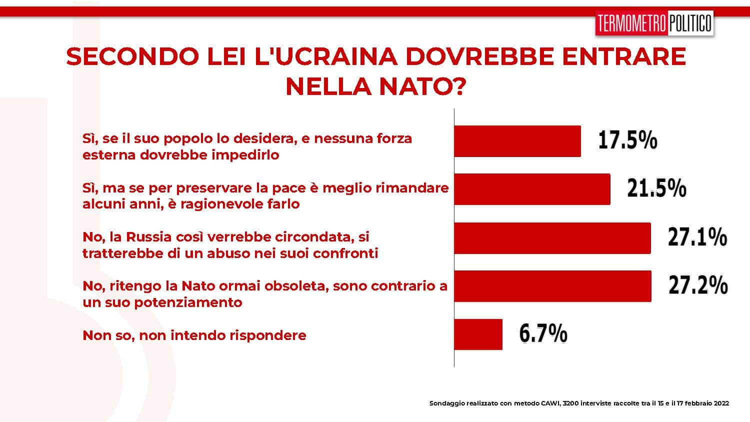 sondaggi tp, ucraina