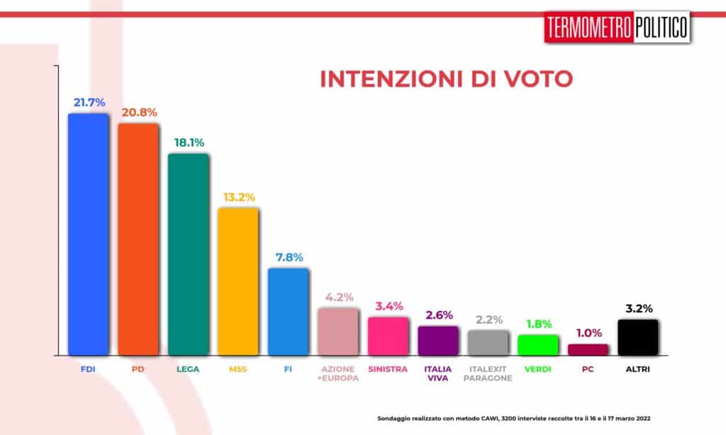 intenzioni_voto_20220318