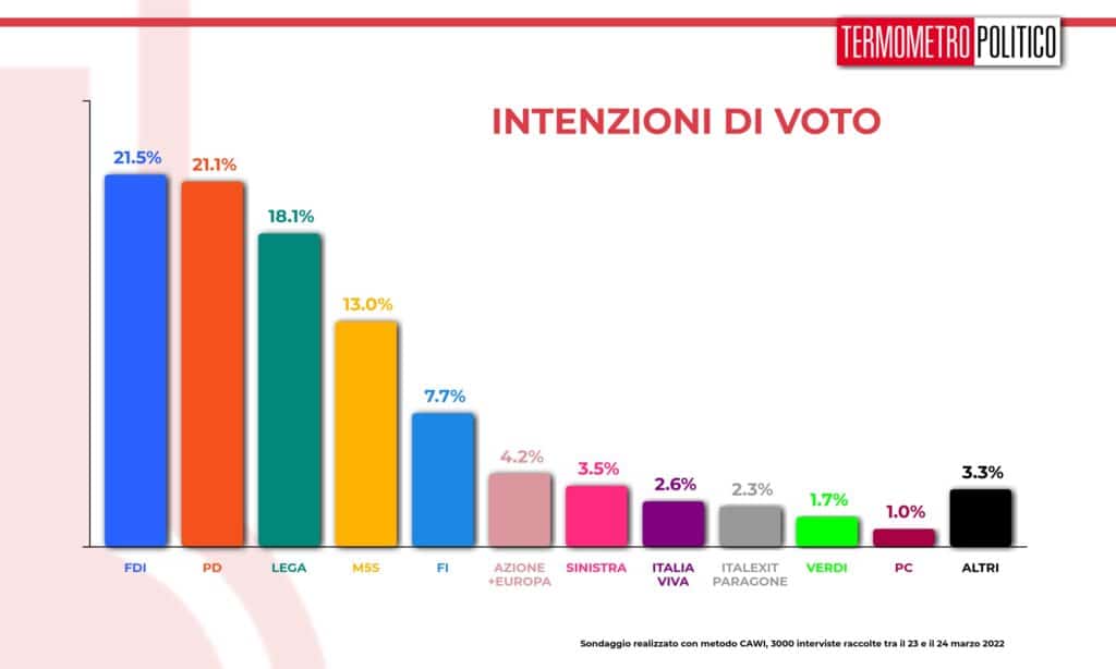 intenzioni_voto_20220324