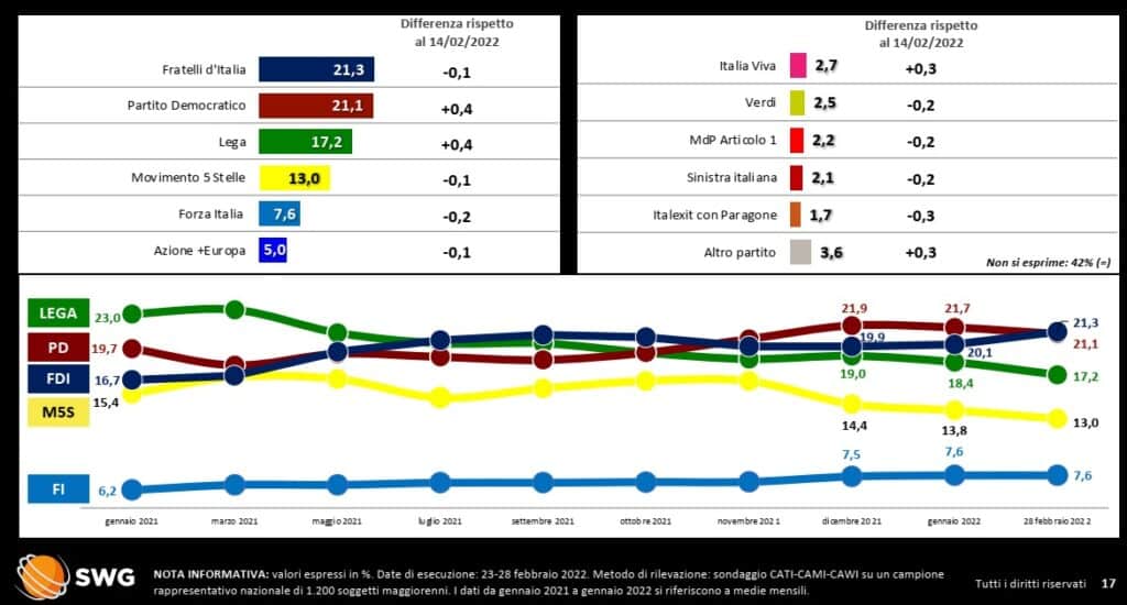 sondaggi elettorali 