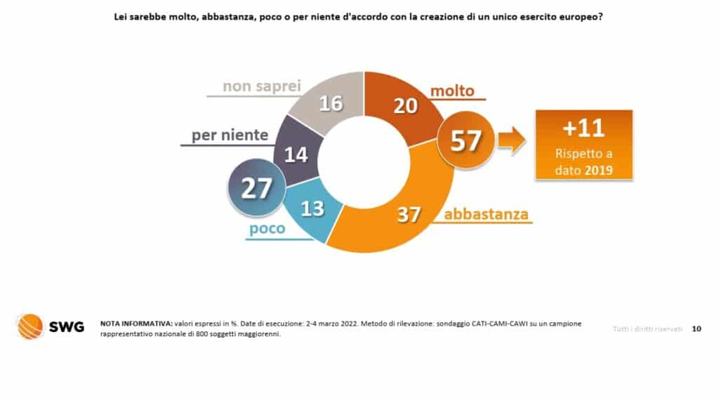 sondaggi elettorali