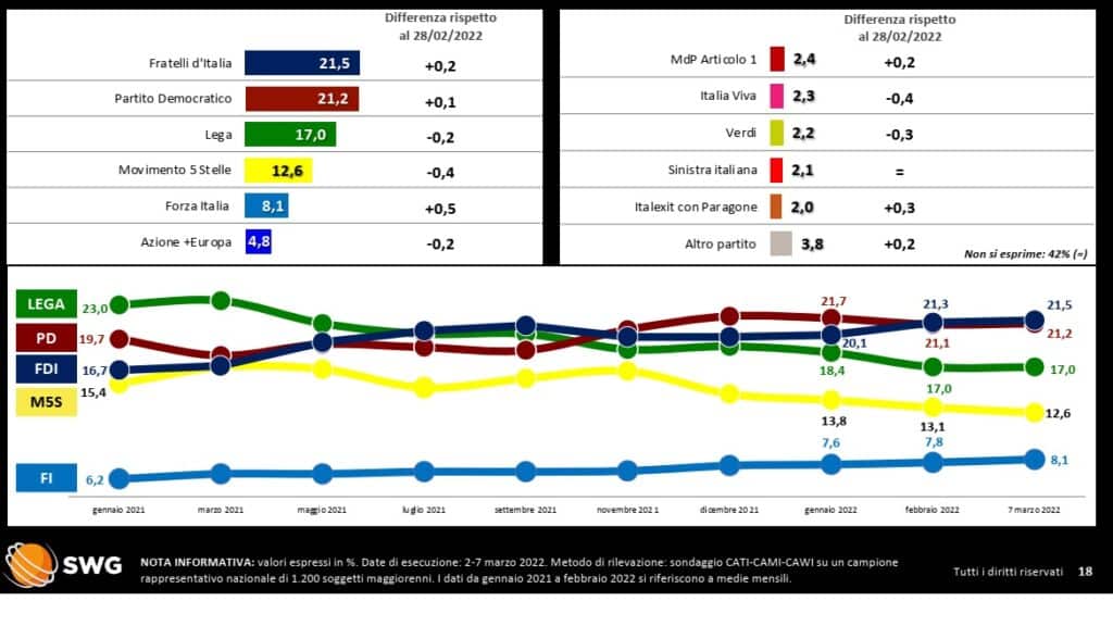 sondaggi elettorali 