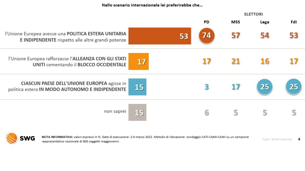 sondaggi elettorali