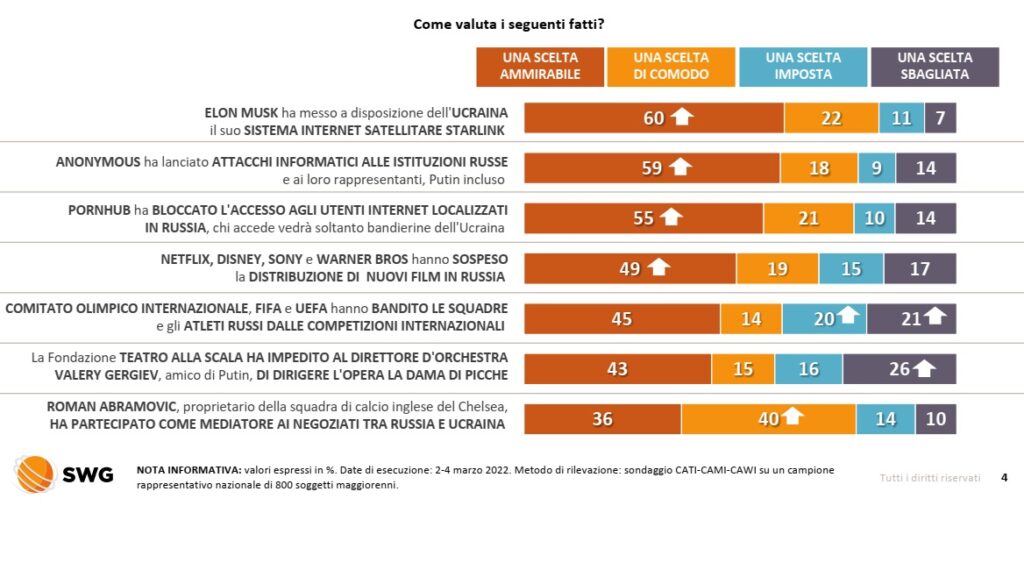 sondaggi politici