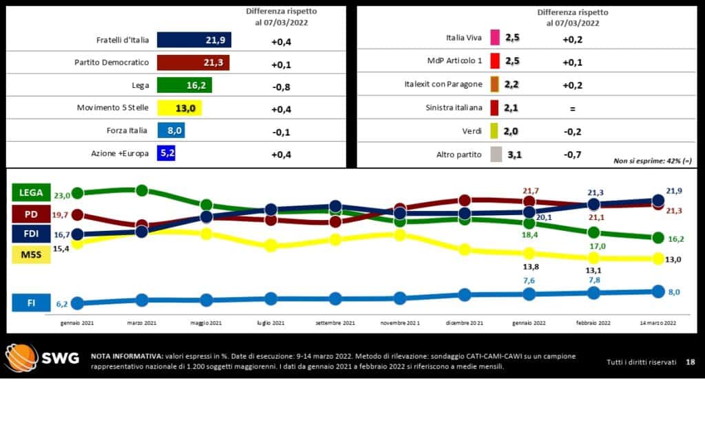 sondaggi elettorali 