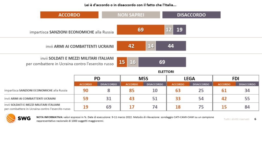 sondaggi elettorali