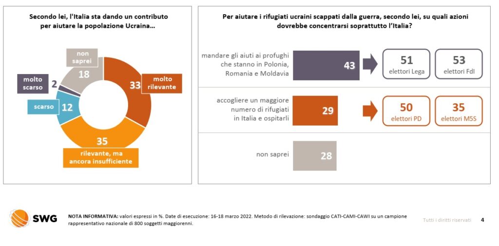 sondaggi elettorali