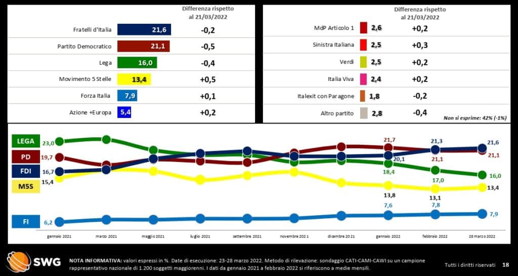 sondaggi elettorali 