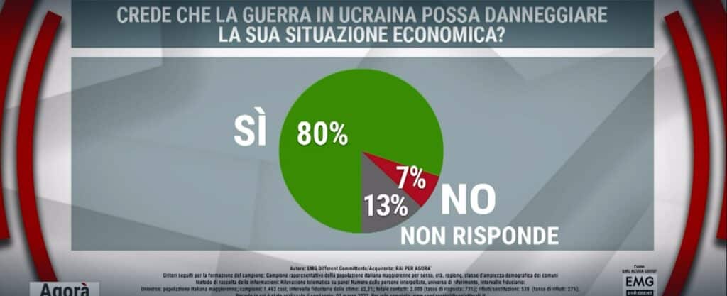 sondaggi politici 