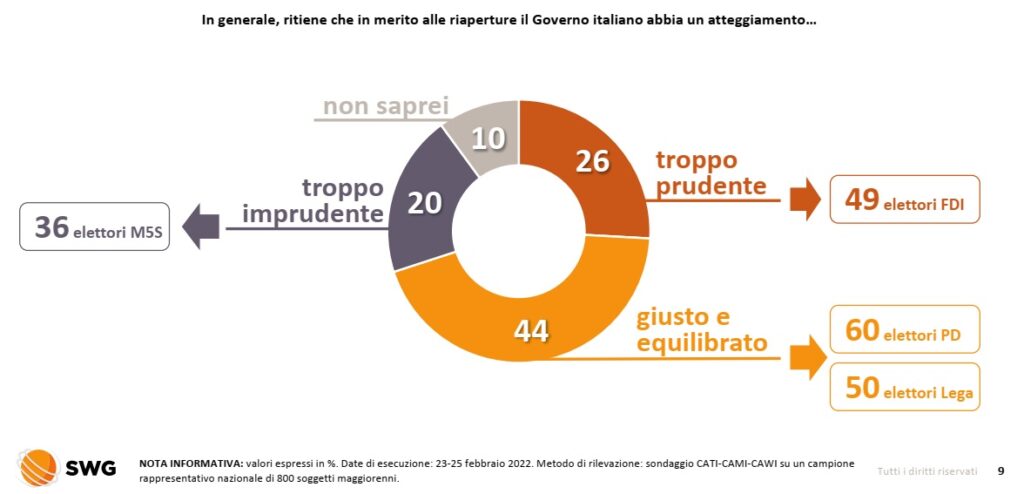 sondaggi politici