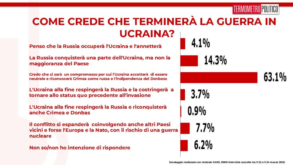 sondaggi tp, esito guerra ucraina