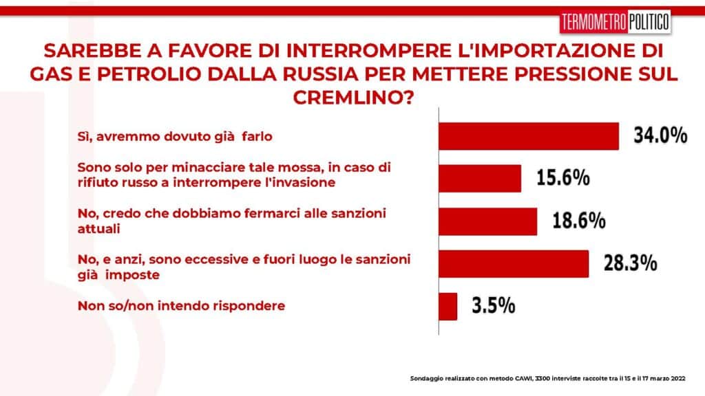 sondaggi tp, stop gas russo