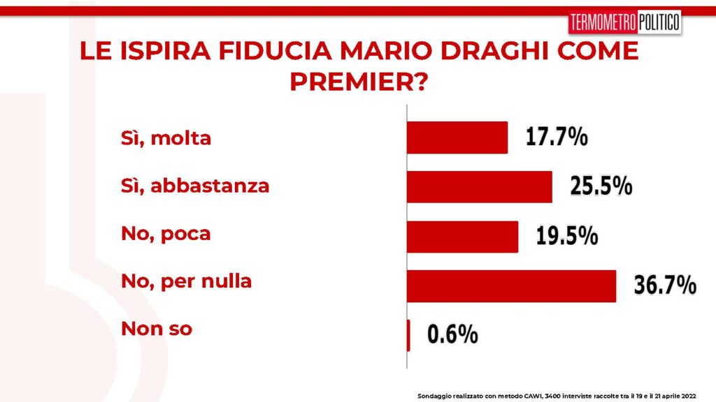 fiducia draghi