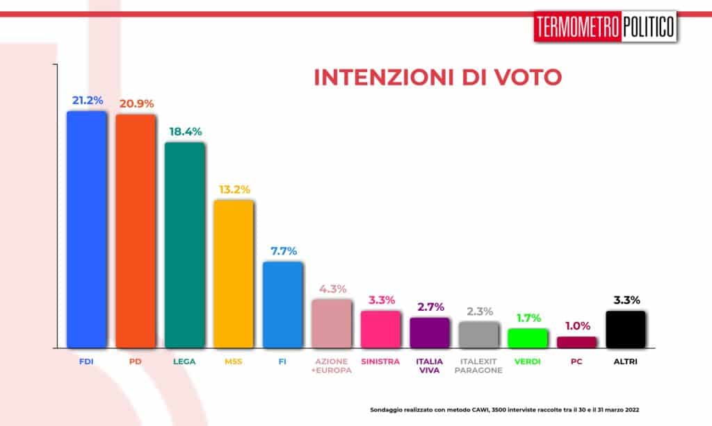 intenzioni_voto_20220331